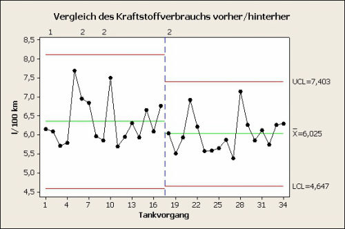 Upper (UCL) and Lower Control Limit (LCL) sind sichtbar näher zusammengerückt, der Mittelwert liegt nach Einbau der Spritspartechnik niedriger. 