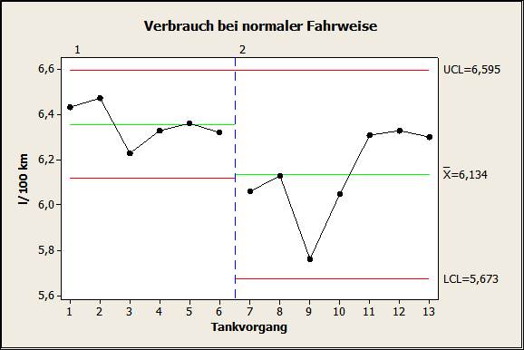 Der Durchschnittsverbrauch des BMW in der Wintersaison lag bei normaler Fahrweise im ungewichteten Mittel bei Nutzung der Spritspartechnik um 3,5% niedriger, im gewichteten Mittel (nicht in der Grafik) um 2,8%. 