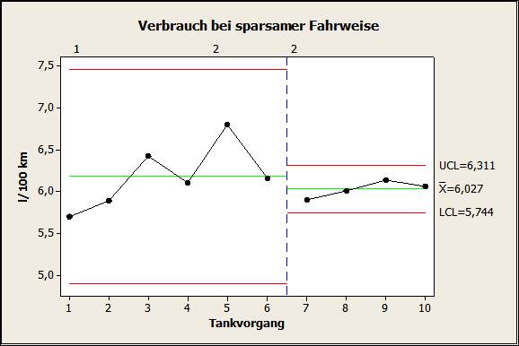 Bei sparsamer Fahrweise lag der Durchschnittsverbrauch im Winterhalbjahr bei eingebauter Spritspartechnik im ungewichteten Mittel um 2,5% niedriger, im gewichteten Mittel (nicht in der Grafik) um 3,8%. 