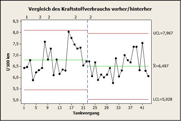 Der Durchschnittsverbrauch des BMW in der Wintersaison lag mit verbauter Spritspartechnik im ungewichteten Mittel um 4,1% niedriger als ohne. Der gewichtete Mittelwert (nicht in der Grafik) lag um 3,9% niedriger. 