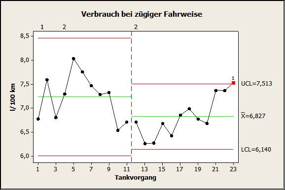 Auf dem größten Teil der mit Winterreifen zurückgelegten Distanz wurde scharf gefahren, dabei lag der Durchschnittsverbrauch bei eingebauter Spritspartechnik im ungewichteten Mittel um 5,6%, im gewichteten Mittel (nicht in der Grafik) um 4,0% niedriger als ohne. 