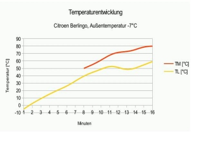 Grafik der Temperatur von Motor und Heizung. Grafik der Temperatur von Motor und Heizung.