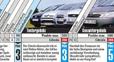Ausschnitt aus dem Testergebnis der Auto Bild. Ausschnitt aus dem Testergebnis der Auto Bild.