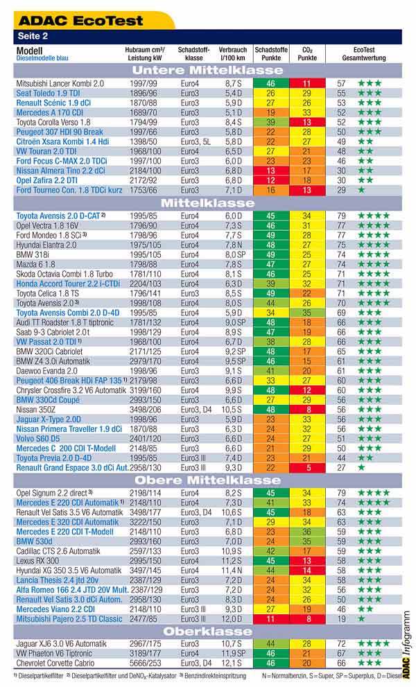 ADAC Ecotest. 