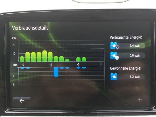 Verbrauchsdiagramm auf der Zeitachse. 