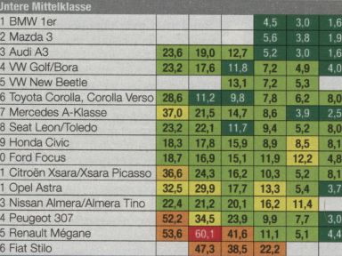 Die A-Klasse in der ADAC-Pannenstatistik 2006. 