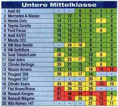 ADAC Pannenstatistik 2003 für die untere Mittelklasse; Quelle: ADAC. 