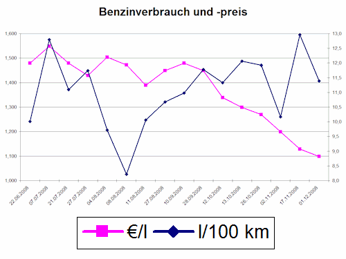 Benzinverbrauch und -preis. 