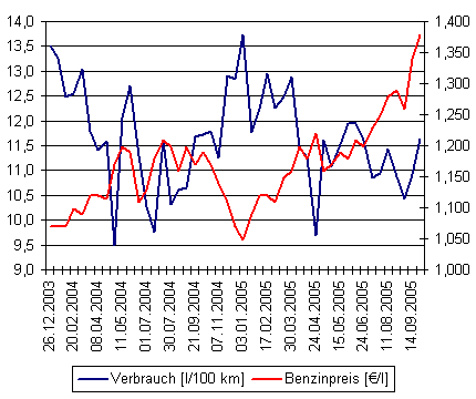 Diagramm Verbrauch/Benzinpreis. Diagramm Verbrauch/Benzinpreis.