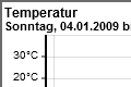 Temperaturverlauf. 