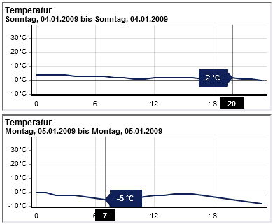 Temperaturverlauf. 