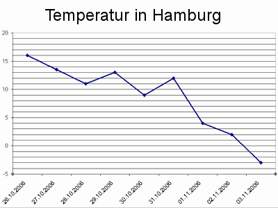 Temperaturverlauf in Hamburg. 