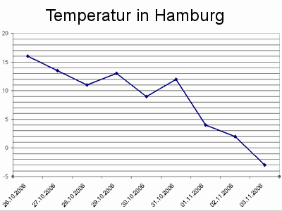 Es geht abwärts! Temperaturverlauf in Hamburg.