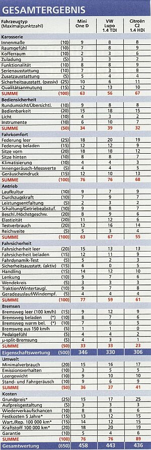 Gesamtergebnis. 