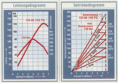 Leistungs- und Getriebediagramm. 