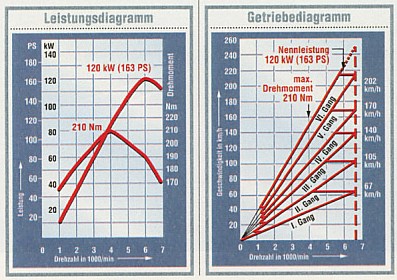 Leistungs- und Getriebediagramm. Leistungs- und Getriebediagramm.
