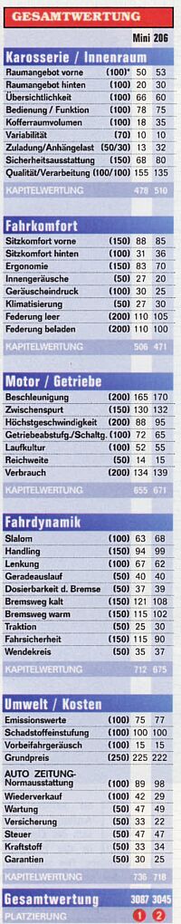 Gesamtwertung. Gesamtwertung.