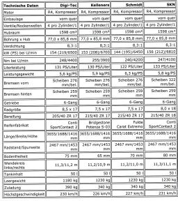 Technische Daten im Vergleich. 