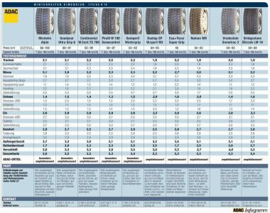 ADAC Winterreifentest. 