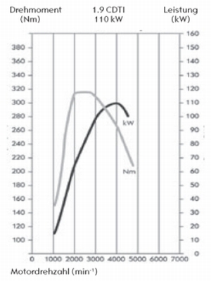 Drehmoment- und Leistungskurve 1.9 CDTI 110 kW. 