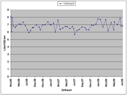 Excelstatistik des Durchschnittverbrauchs. Excelstatistik des Durchschnittverbrauchs.