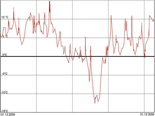 Temperatursturz weit unter den Gefrierpunkt. Ein Diagramm mit dem Temperaturverlauf über 30 Tage.