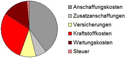 Tortendiagramm: Anteile diverser Kosten an den Gesamtfahrzeugkosten. 