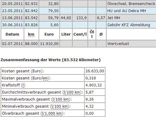 Carcost Tabelle. 