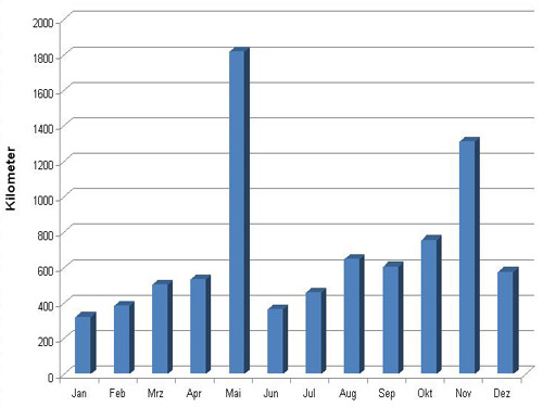 Das Säulendiagramm der gefahrenen Kilometer je Monat in 2009 zeigt die Urlaubsphasen (April/Mai und November) und die Arbeitsphasen. Säulendiagramm gefahrene Kilometer je Monat 2009.
