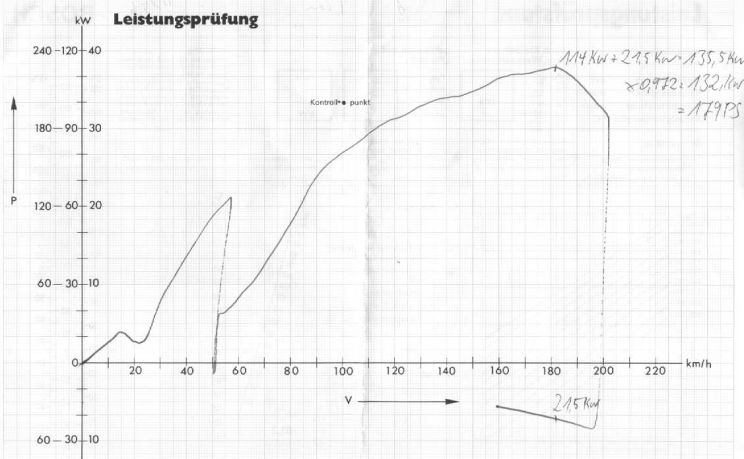 Leistungsdiagramm meines Seat Leon. 