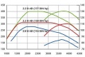 Leistungsdiagramme Dieselmotoren. 