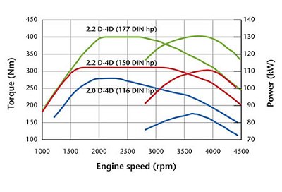 Leistungsdiagramme Dieselmotoren. 