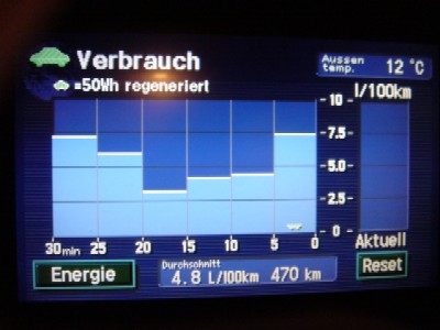 Display des Prius mit dem Durchschnittsverbrauch. 