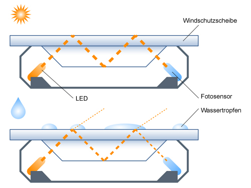 Das Bild zeigt das grundlegende Funktionsprinzip eines Regensensors. Das grundlegende Funktionsprinzip eines Regensensors.
