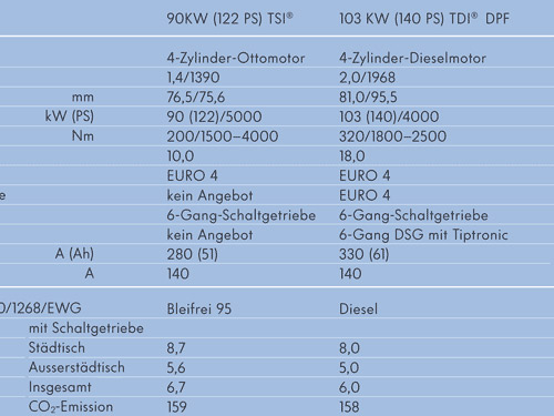 Werksangaben vom TDI- und TSI-Motor. 