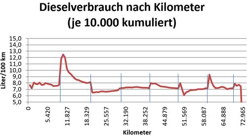 kumulierter Dieselverbrauch für 10.000-Kilometer-Etappen. kumulierter Dieselverbrauch für 10.000-Kilometer-Etappen.