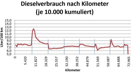 kumulierter Dieselverbrauch für 10.000-Kilometer-Etappen. 