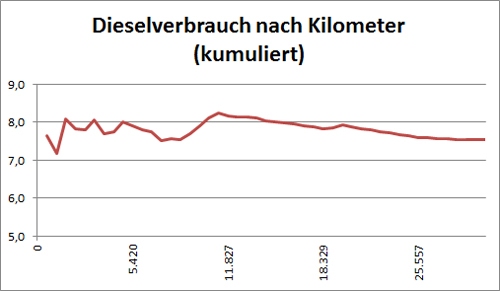 Dieselverbrauch über 30.500 km. Dieselverbrauch über 30.500 km.