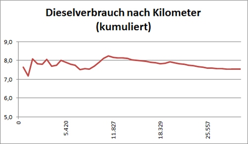 Dieselverbrauch über 30.500 km. 