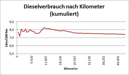 Dieselverbrauch des Tiguan kumuliert. 