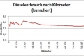 Kumulierter Dieselverbrauch seit Fahrzeugübernahme. 