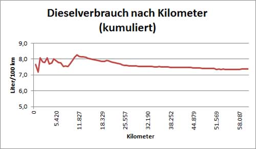 Dieselverbrauch in gut 60.000 km. Dieselverbrauch in gut 60.000 km.