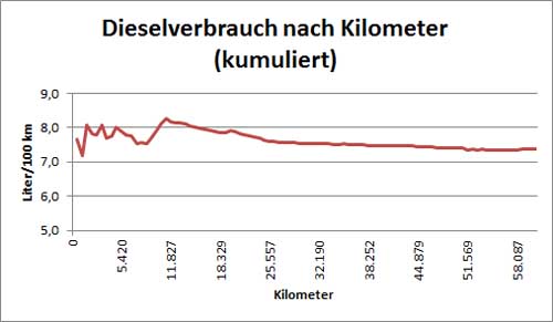 Dieselverbrauch in gut 60.000 km. 