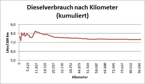 mittlerer Dieselverbrauch seit Übernahme des Fahrzeugs. 