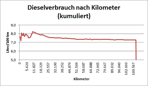 kumulierter Dieselverbrauch seit Fahrzeugübernahme. 