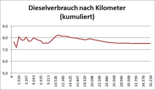 kumulierter Dieselverbrauch über insgesamt 36.000 Kilometer. kumulierter Dieselverbrauch über insgesamt 36.000 Kilometer.