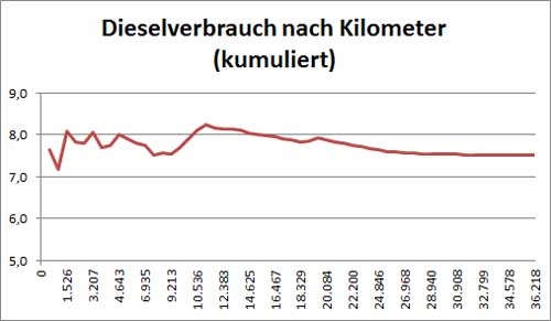 kumulierter Dieselverbrauch über insgesamt 36.000 Kilometer. 