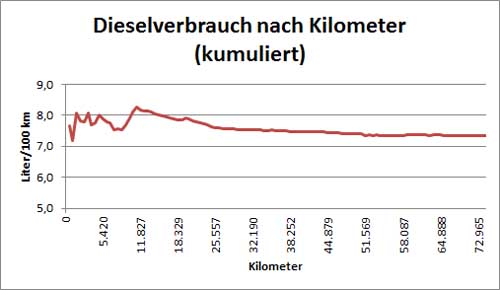 kumulierter Dieselverbrauch seit Übernahme des Fahrzeugs. kumulierter Dieselverbrauch seit Übernahme des Fahrzeugs.