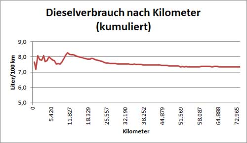 kumulierter Dieselverbrauch seit Übernahme des Fahrzeugs. 