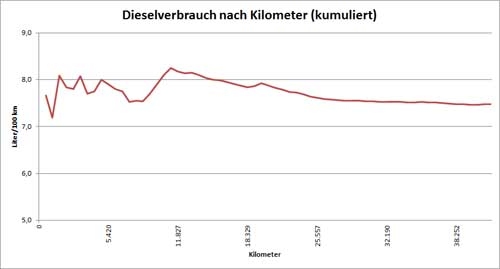 Kumulierter Dieselverbrauch von Anfang an. Kumulierter Dieselverbrauch von Anfang an.
